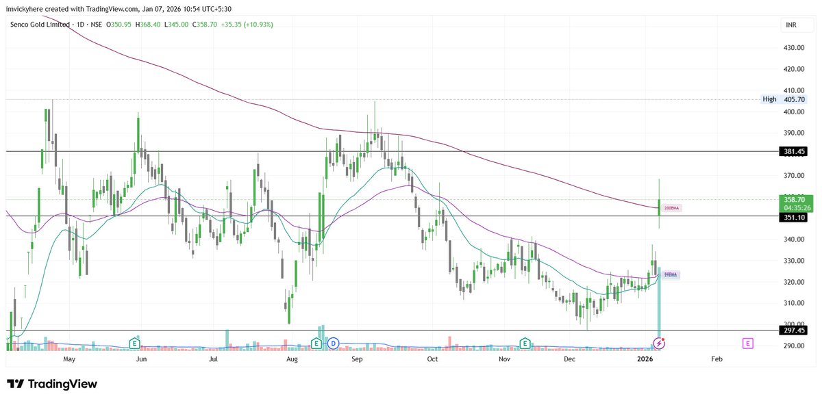 ChartVibePro's tweet photo. #SENCO 10% UP 1ST TARGET ✅ https://t.co/2RpQwyoXh2