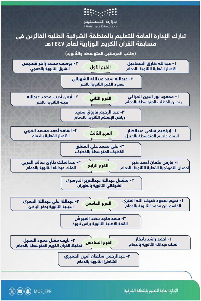 - بـأرق التهاني والتبريكات ✨ 

تتقدم مدارس الشرق الأهلية بأصدق التهاني والتبريكات لطالبنا يوسف محمد زاهر قصيص، بمناسبة فوزه في مسابقة القرآن الكريم لعام 1447هـ على مستوى مدارس التعليم بالمنطقة الشرقية، في المرحلتين المتوسطة والثانوية، سائلين الله له دوام التوفيق والنجاح، وأن