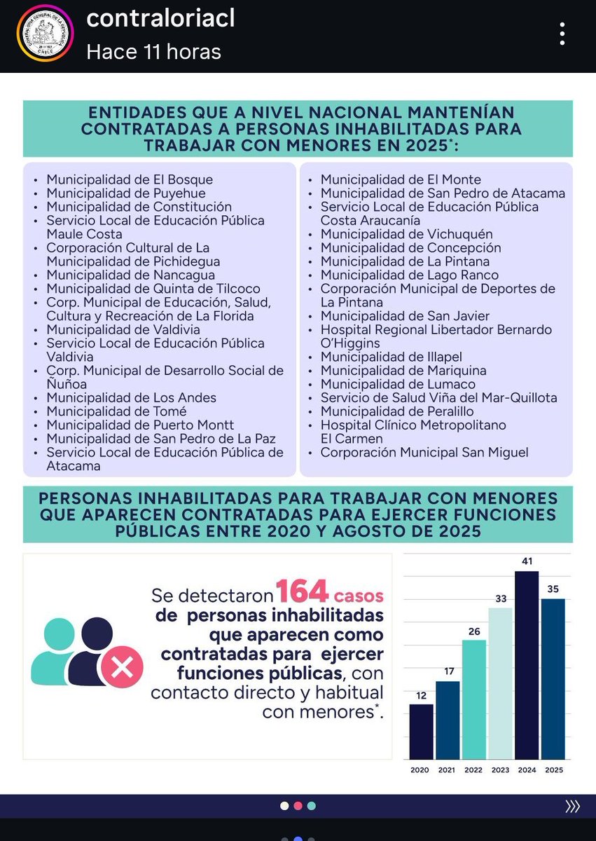 #ValdiviaCL
SLEP y los municipios de Valdivia, Lago Rango y Mariquina figuran según la Contraloría como entidades públicas que contrataron personas inhabilitadas para trabajar con menores de edad.