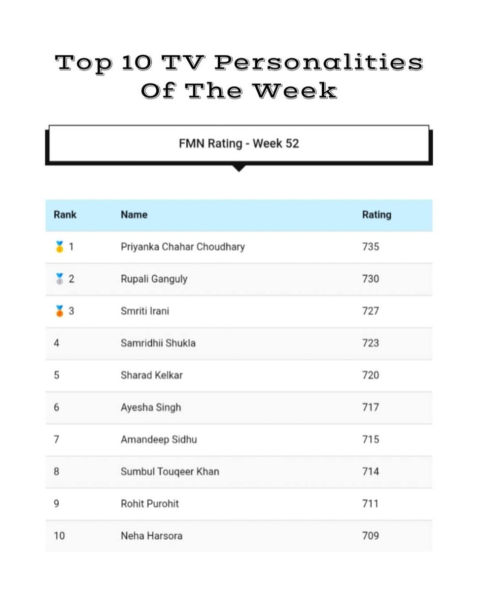 TeamPriyankaFC_'s tweet photo. #PriyankaChaharChoudhary ruling the charts 💥💥!

#PriyankaPaltan #Naagin7 https://t.co/8zhLVYmJmo