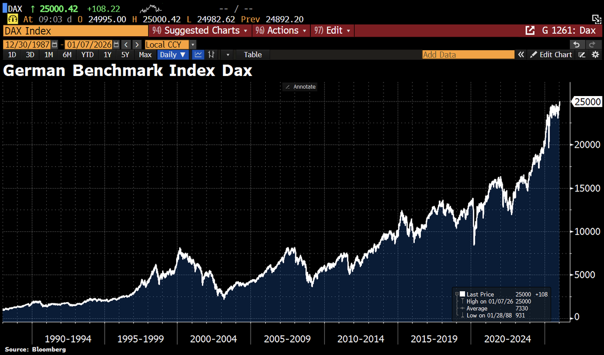 Schuldensuehner's tweet image. Good Morning from #Germany, where the benchmark index Dax has crossed 25,000. Since starting at 1,000 points in 1987, the index has risen by ~2,400% – an annualized return of 8.83%.