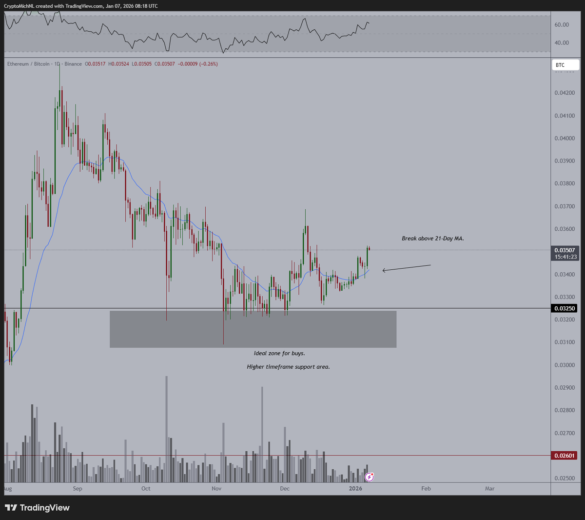 Great response from $ETH.

It broke above the 21-Day MA and it held it as support.

This means that we're likely in a new uptrend for the first time since the Summer.

Probably the rally towards a new all-time high for $ETH.