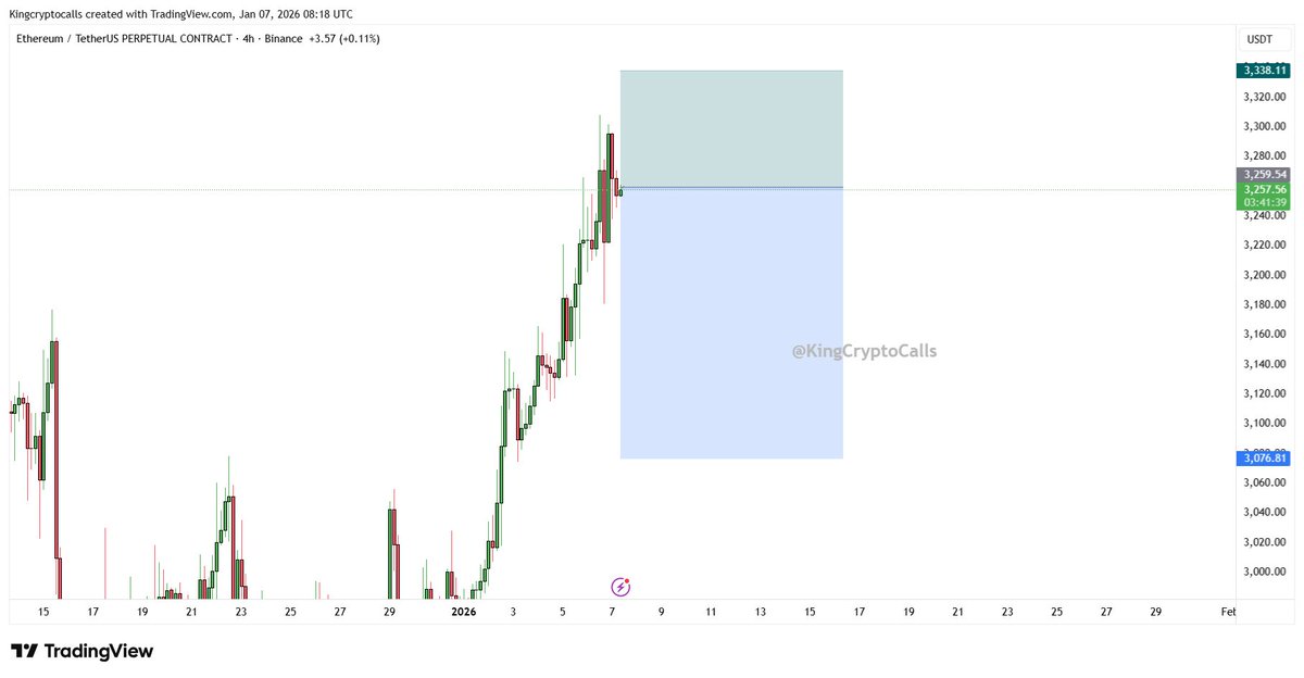 $ETH SELL SETUP  📊