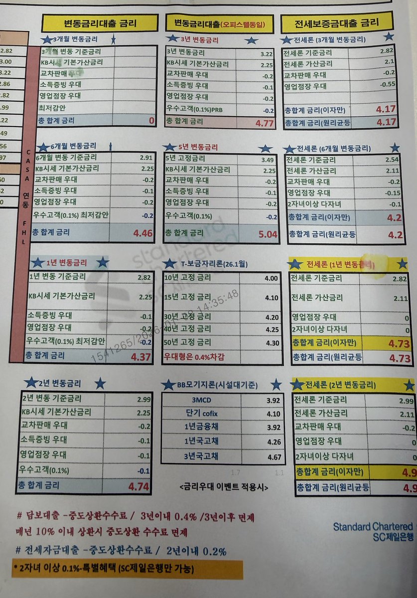 sunshine_mong's tweet image. 오늘 부동산 갔다가 금리 자료가 있길래 ㅋ
여기서 조금만 더 오르면 곡소리 나겠고만