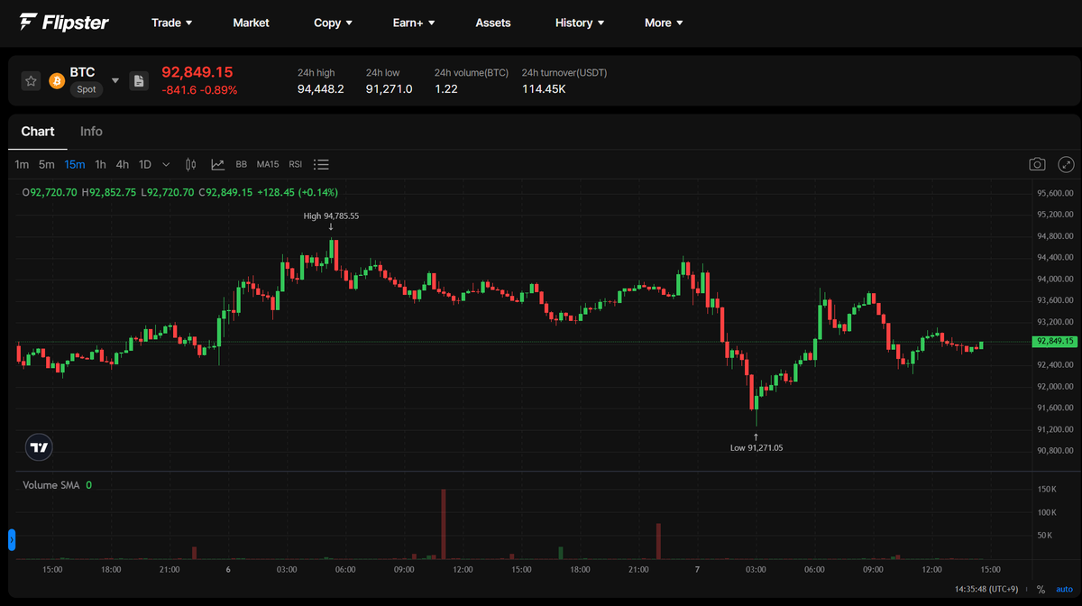 BTC 플립스터 @flipster_io 거래소에서 본 BTC 15분봉입니다. 어제 언급드린대로 92k 살짝 하회하고 다시 반등중입니다.  급하게 올라와서 조정은 어쩔수 없이 겪게되었죠 이제 매물 소화를 했으니 큰 악재만 없으면 95K 까진 갈거로 봅니다.