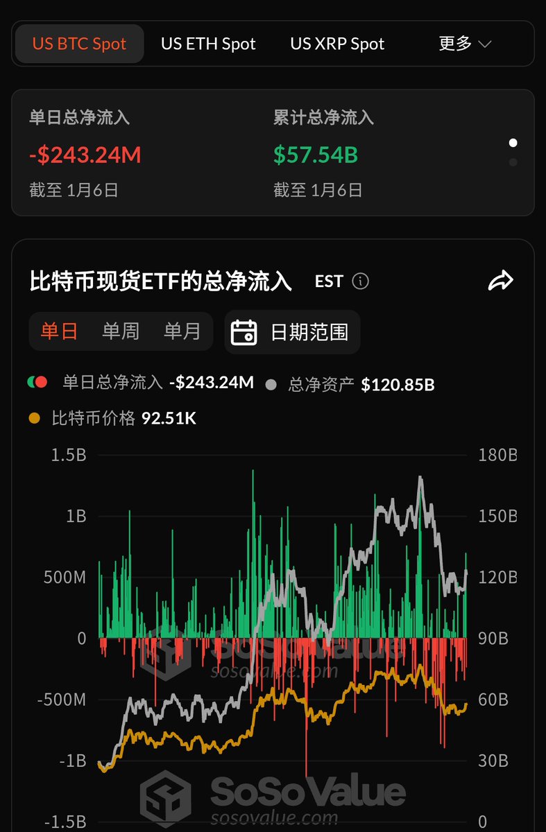 🩸 $BTC ETF、2億4300万ドルの流出 01月06日、 #IBIT のみ2億2900万ドル流入で孤軍奮闘💎 他11本は全滅📉  累計純流入575億ドル、時価総額比6.54% ブラックロック以外が逃げ始めた今、これは調整の予兆か🚨