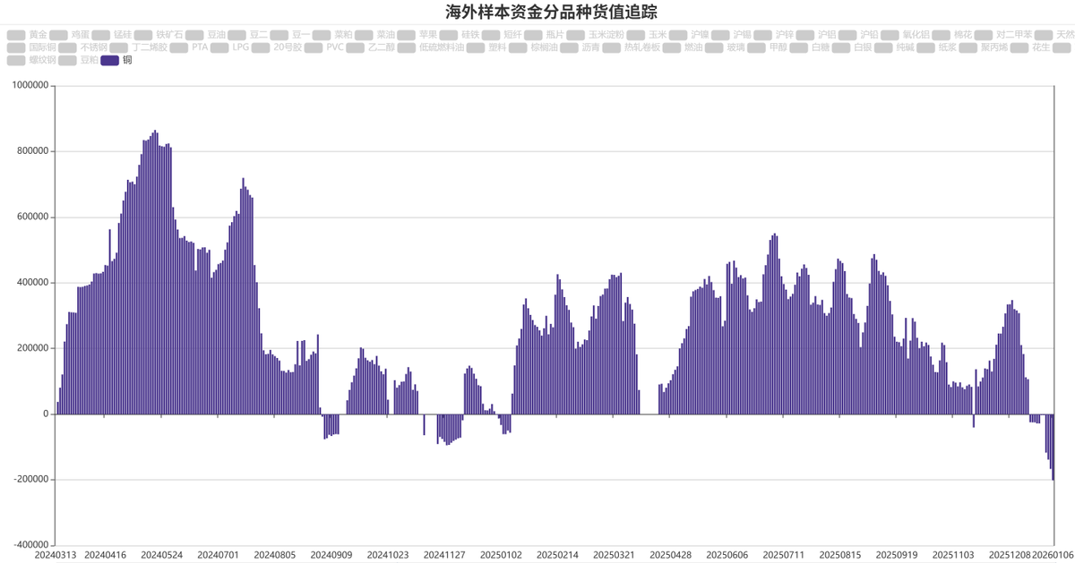 转一下我学姐的图,她们自己的投研系统显示外资在铜和银上的头寸已经全部转为了净空头

各位贵金属注意安全,确实是最近太猛了