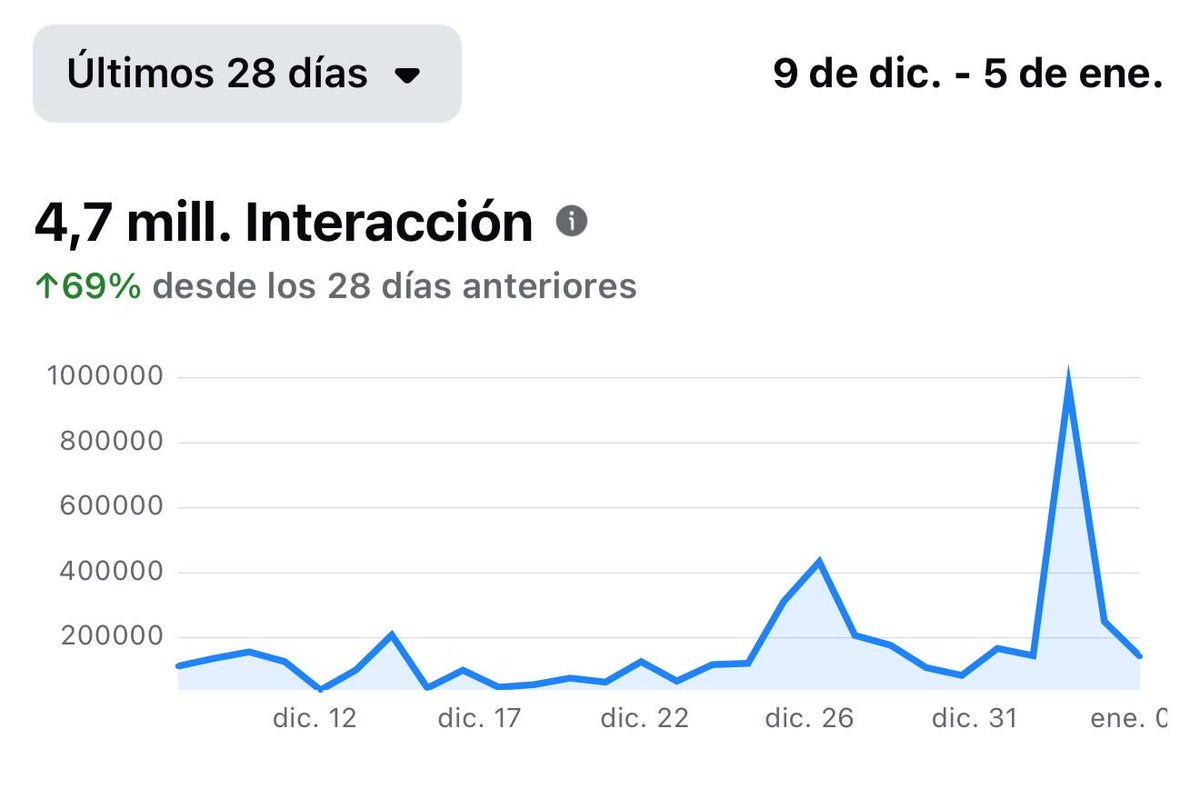 Mientras los candidatos no superan el 1,1 millón de interacciones en Facebook, Cabal tiene 53 millones de visualizaciones y 4,7 millones de interacciones y en 28 días