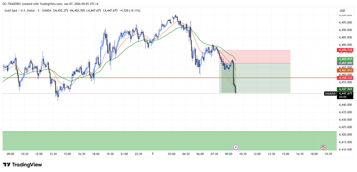 OGTRADERSS's tweet photo. Good Morning 
#xauusd #gold #btc https://t.co/68KiF67uDh