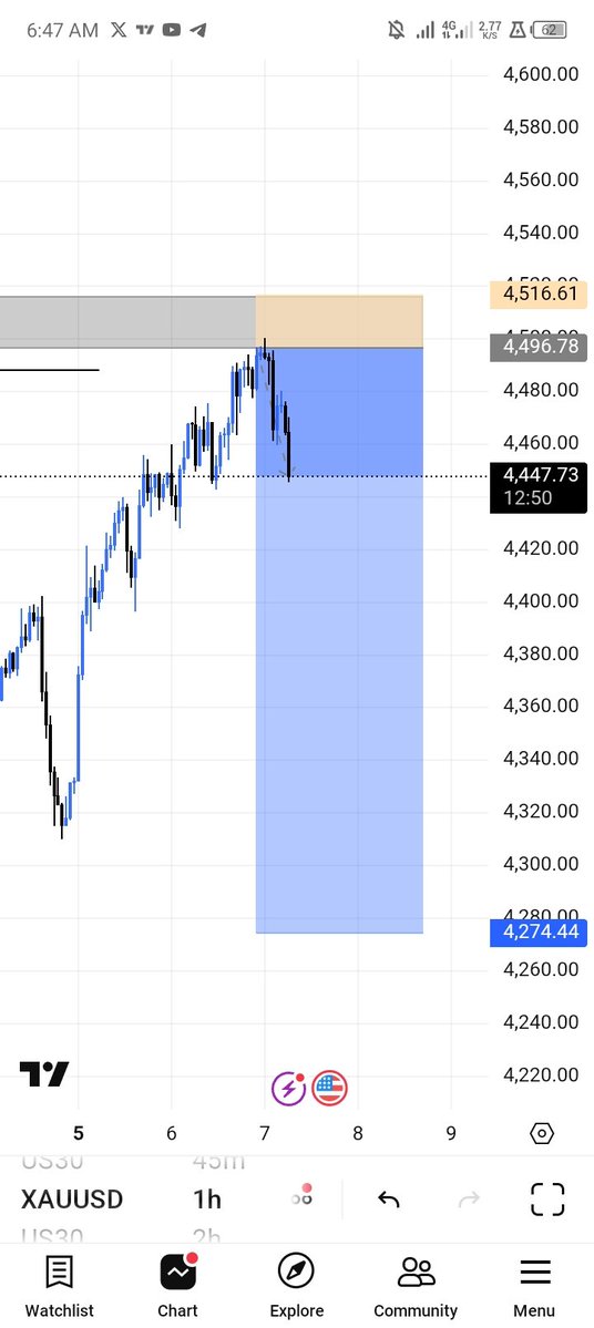 ogkhelly's tweet image. xauusd 
now we look for more entries on the LTF until that trend line liquidity is cleared🔥