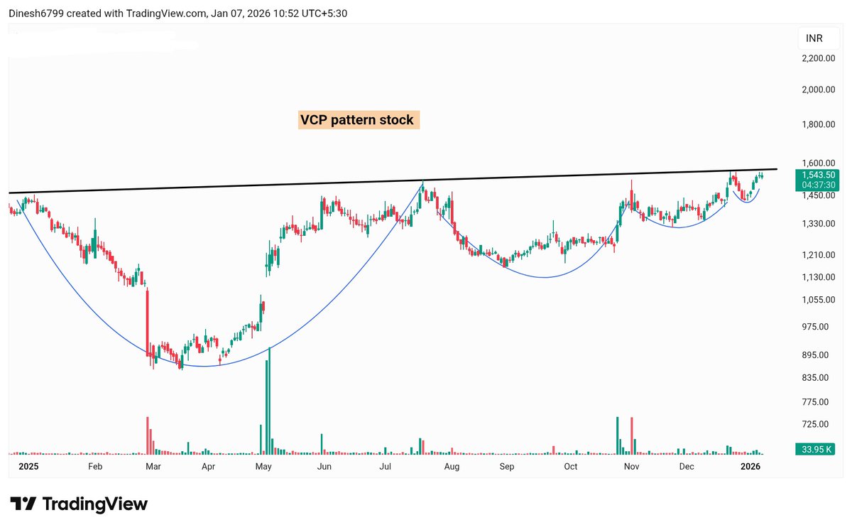 InvestwitDinesh's tweet photo. #SwingTrading Setup stock 📊
Wait for breakout
#vcppattern stock
Telegram 🔗https://t.co/kxlQPABj6u
#BreakoutSoon https://t.co/0tirjEluE8