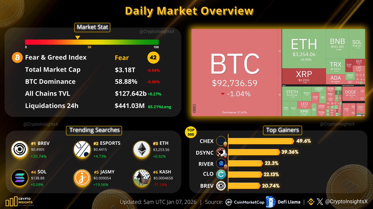 Daily Market Overview Jan 07, 2026 #BTC price trades around $92K 🔸Top  Gainers: $CHEX $DSYNC $RIVER $CLO $BREV 🔸Trending Searches: $ESPORTS $ETH  $SOL $JASMY $KASH 🔥In the past 24 hours , 128,881