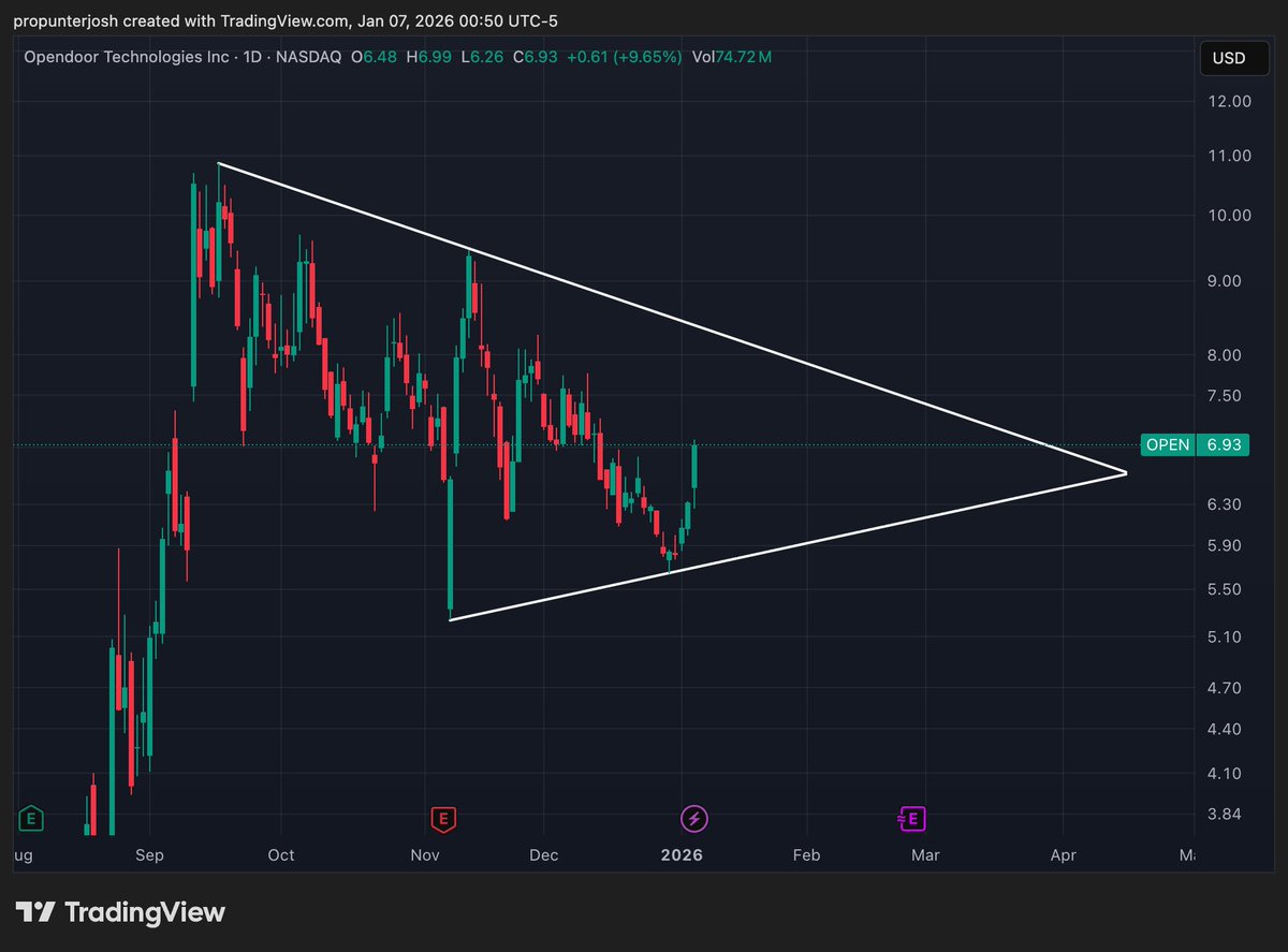 feedstrading's tweet photo. $OPEN - super clean pennant flag forming here. When price consolidates in this fashion where price boundaries continue to get tighter and tighter typically indicates that a big move is coming. Which direction this heads in only time can tell so will be monitoring very closely https://t.co/BnpmgZj1GI