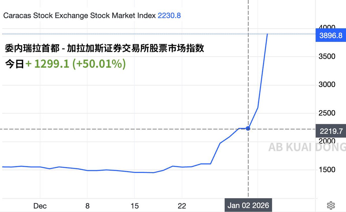 特朗普来了好日子就有了！ 委内瑞拉证券交易所股票指数今天单日暴涨50% 自美国逮捕该国总统并官宣要接管委内瑞拉后