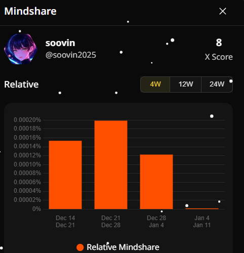soovin2025's tweet photo. New @wallchain mindshare is awesome.

Couple of days, I couldn't get quacks.

It seemed to say that
"No More Quacks"

But I was actually able to see what percentage of mindshare I was having.

It was so small that it didn't even receive 0.01 score of quacks.

More Interaction
More Quality high posting
Do not act like a bot.

It wasn't the system's problem, it was me.
