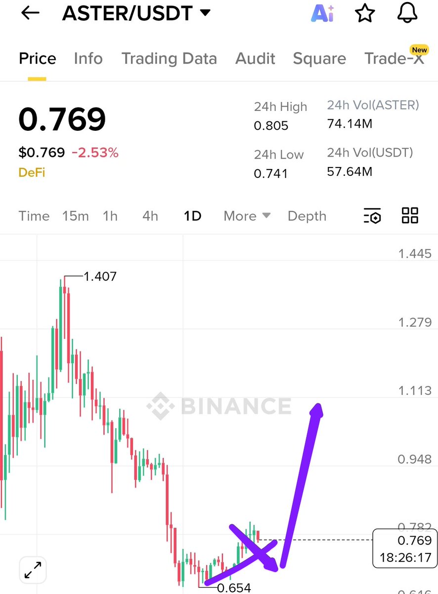 UmerTheBull's tweet image. If $ASTER holds this support, we will see a good pump... 

KEEP HODL ✊