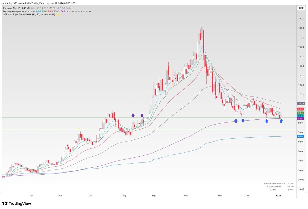 MBdaytrading's tweet image. #PRE price just above 200ema and multiple support , opportunity ?
