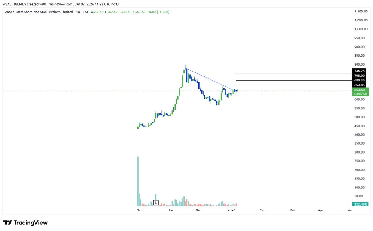 ARSSBL Cmp - 654 Sl - 644 (DCB) Tgt - 680/710/750 +Prior big move +#Sector  - #CapitalMarkets
