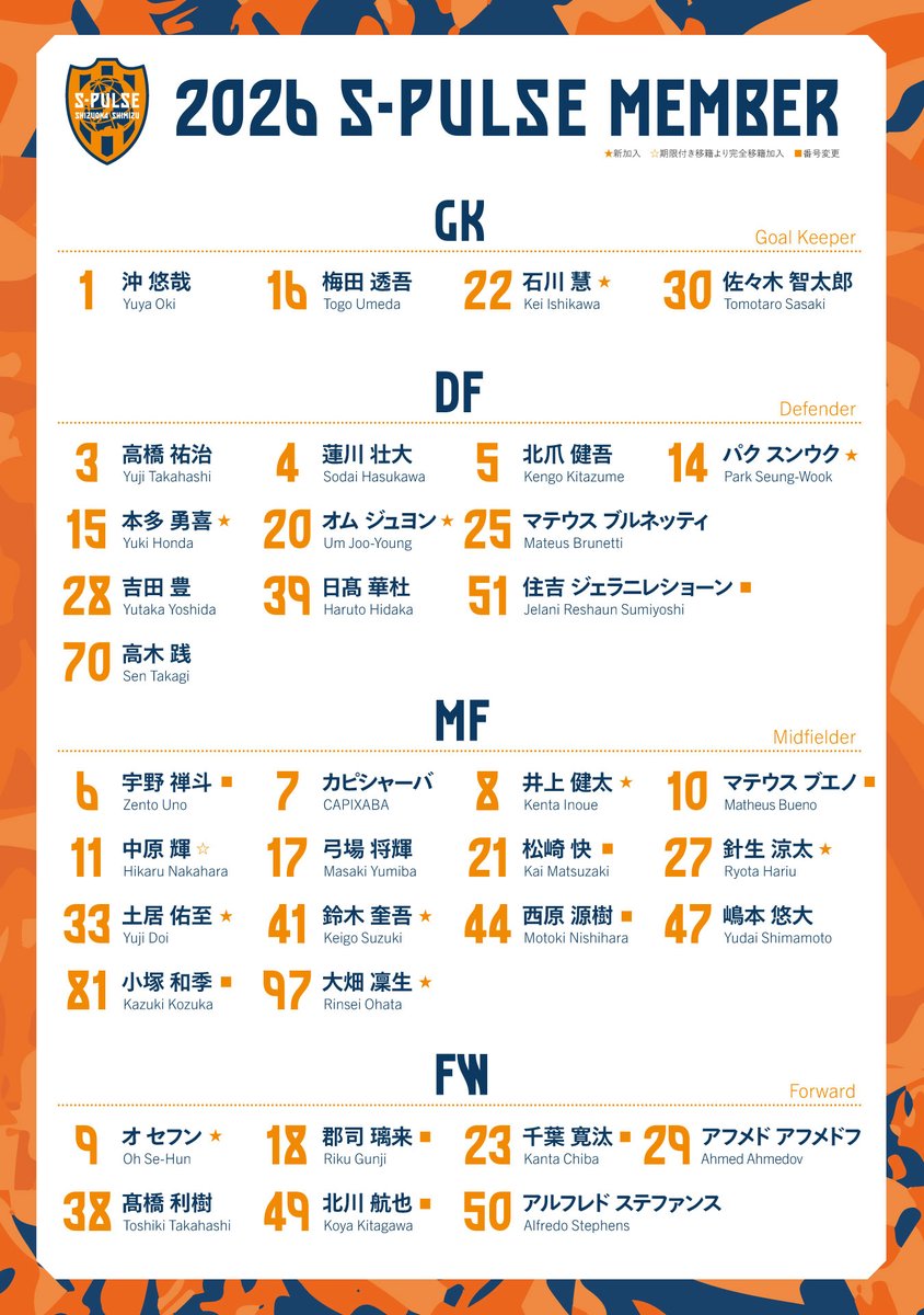 🟠❚▷▷▷✍2026シーズントップチーム選手背番号決定のお知らせ

s-pulse.co.jp/news/detail/56…

#spulse