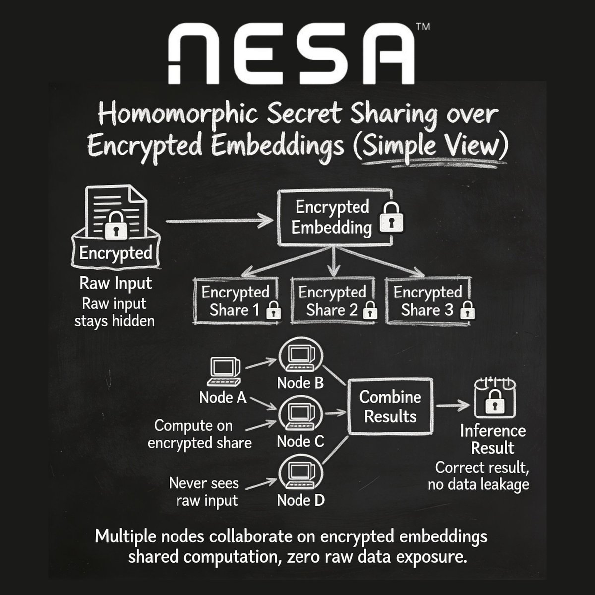 Happy Wednesday Fam 🥰,

" Homomorphic Secret Sharing over Encrypted Embeddings " 
might sound complex, but the idea is simple. 

<a href="/nesaorg/">Nesa</a> lets multiple nodes work together on AI inference using encrypted data, so the computation is shared, but the raw inputs are never exposed.