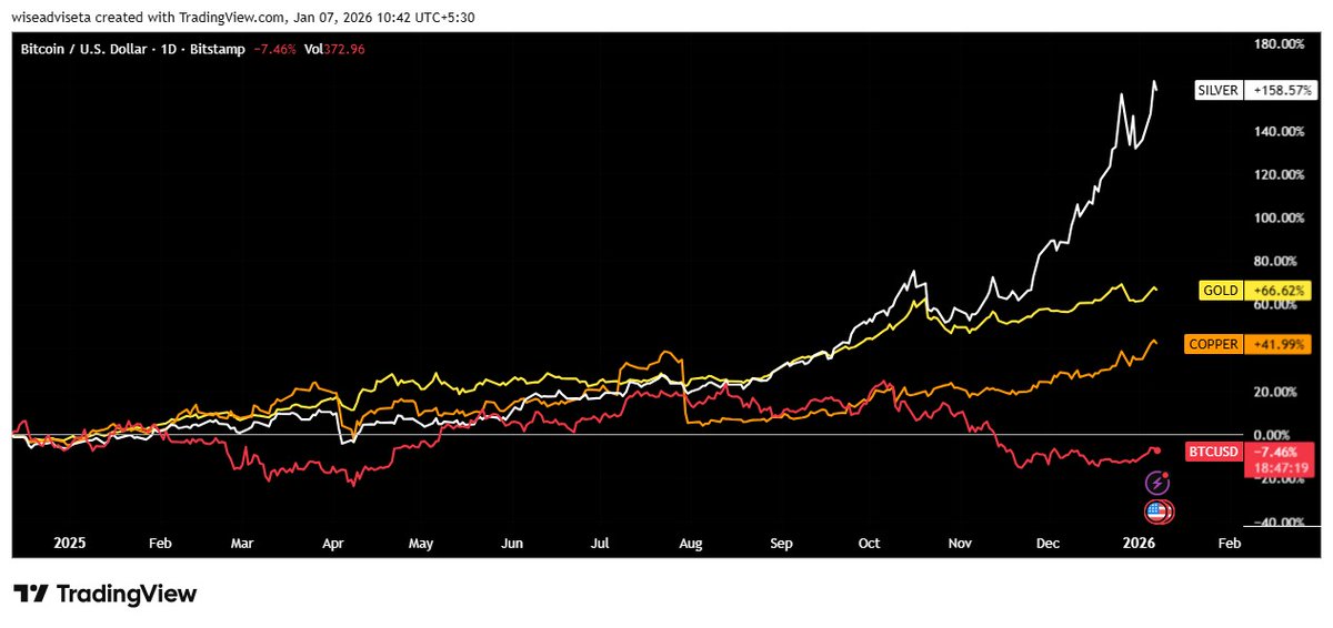 🚨 GOLD, SILVER &amp; COPPER ARE RISING TOGETHER

That usually doesn’t happen.
• Copper rises when growth is strong
• Gold rises when fear dominates
• When both move up together, it’s not a growth trade.

It’s not even a pure inflation trade.
It’s the capital quietly leaving risk.
