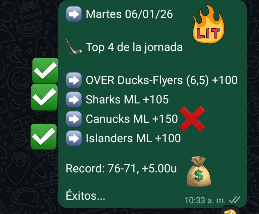 #NHL Resumen Top 4  06/01/25

🏒 OVER Ducks-Flyers (6,5) +100 ✅
🏒 Sharks ML +105 ✅
🏒 Islanders ML +100 ✅
🏒 Canucks ML +150 ❌

Gran jornada de Reyes en el hielo 3 verdes de 4 picks 💪🏻 Seguimos...

3-1, +2.05u 💰💰

Asesorate por el +584121493346

#Icebreaker 🔨