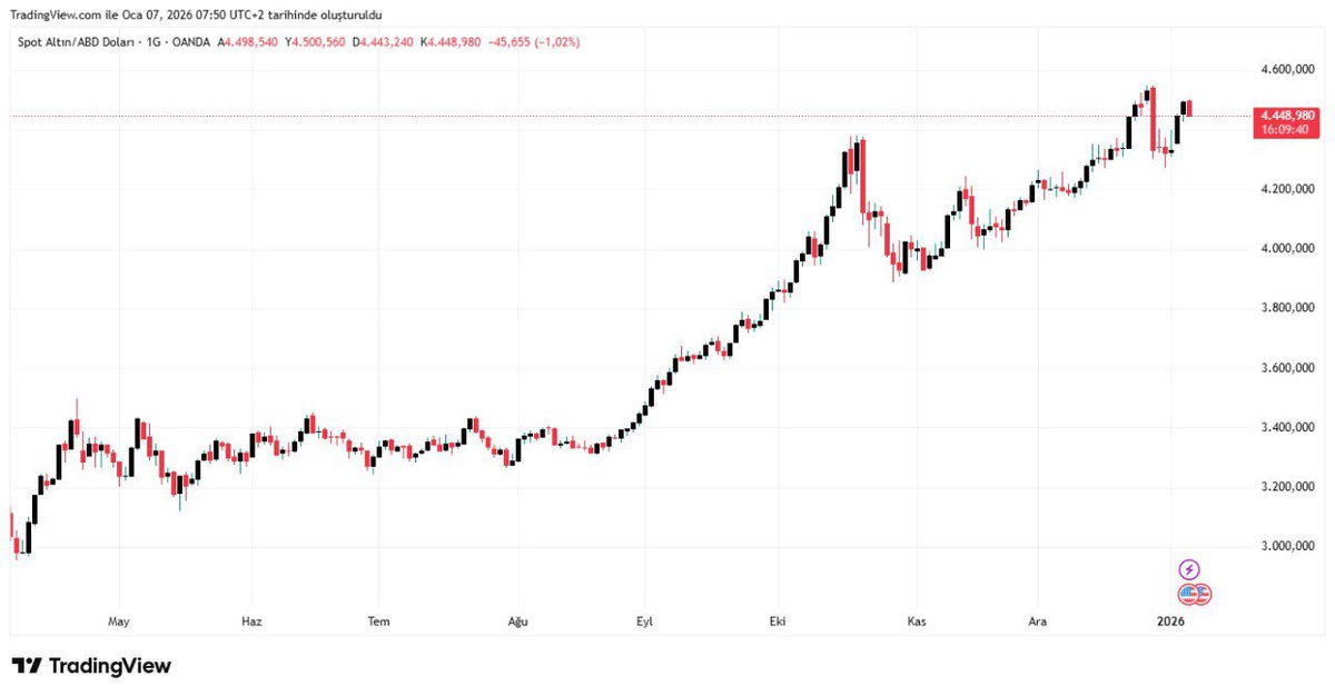 fxmonstersquad's tweet photo. ⭐️XAUUSD
Bugün açıklanacak ABD verileri fiyatlamaya etki edecektir 
Ons altın fiyatlarında kısa vadeli hareket Envelopes(35) ve 4406 seviyesinin üzerinde pozitif seyrini koruyor. Yukarı yönlü hareketin devamında ilk olarak 4500, sonrasında ise rekor seviye 4550 seviyesinden gelecek tepkiler takip ediliyor olacak. Seans içerisinde 4406 seviyesi geri çekilme beklenebilir. 4406 seviyesinin altında ilk olarak 4350, sonrasında ise yatay hareketin alt sınırı olan 4300 seviyesi hedef alınabilir