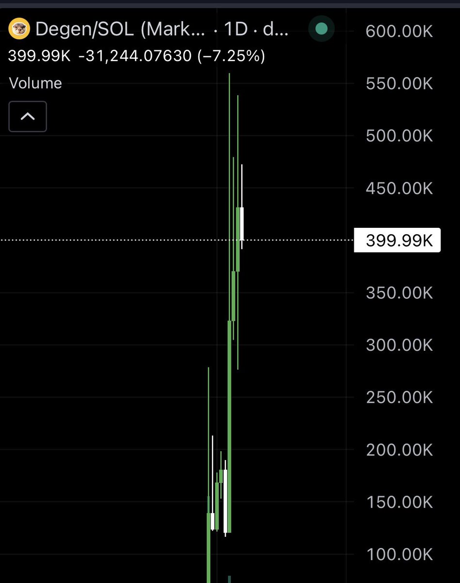 Degen 2026年是投资加密货币领袖的一年，他们始终以社区的最佳利益为核心。 此外，我们正处于三重底的水平。 AI 伴侣：DegenOtterAI  会根据市场做出反应，记住互动点，并实时调整情绪。它不只是一个机器人——它是基于