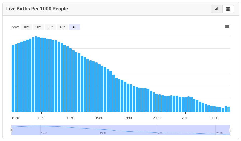 Angka kelahiran per 1000 penduduk RI. Puncaknya thn 1960. Lalu terus turun hingga hari ini.

Dlm bbrapa dekade, jumlah TK dan SD akan makin menurun. 

2050 jumlah warga RI ada di angka puncak. Setelah thn ini, populasi akan turun scara signifikan. 

Thn 2050, orang yg lahir thn
