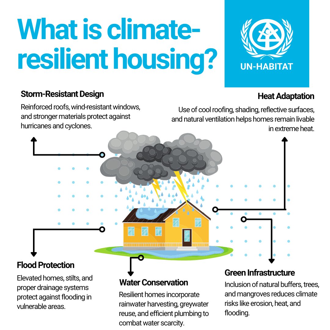Climate-resilient housing is built to withstand floods, heat, and storms—while staying affordable and inclusive. 

The key to scaling it? Community-led design, climate-smart planning, resilient materials, and policies that put people first.