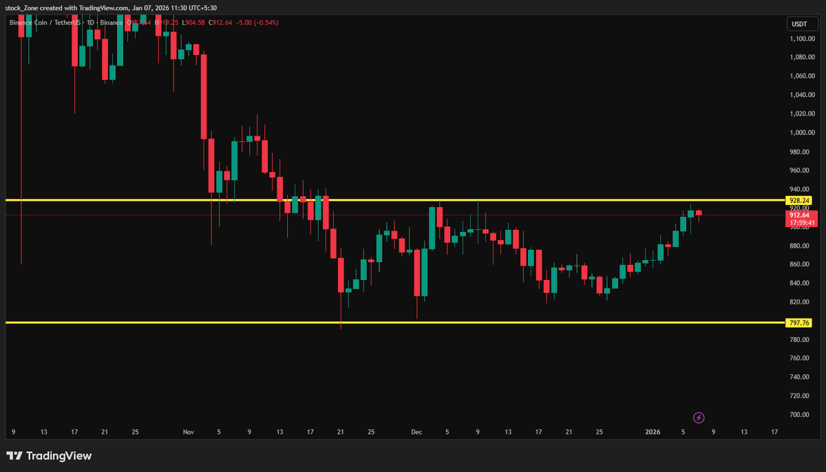 BNB Daily Chart Update — Jan 2026 📍 Price: ~$885 💠 🟢 Support Zone: $800  🛡️ 🔺 Resistance Zone: $930 ⛔ BNB holding strong between key levels ⚖️  Breakout or pullback—next move loading… 👀📈 #SUI #SOL #BTC #ETH 💥
