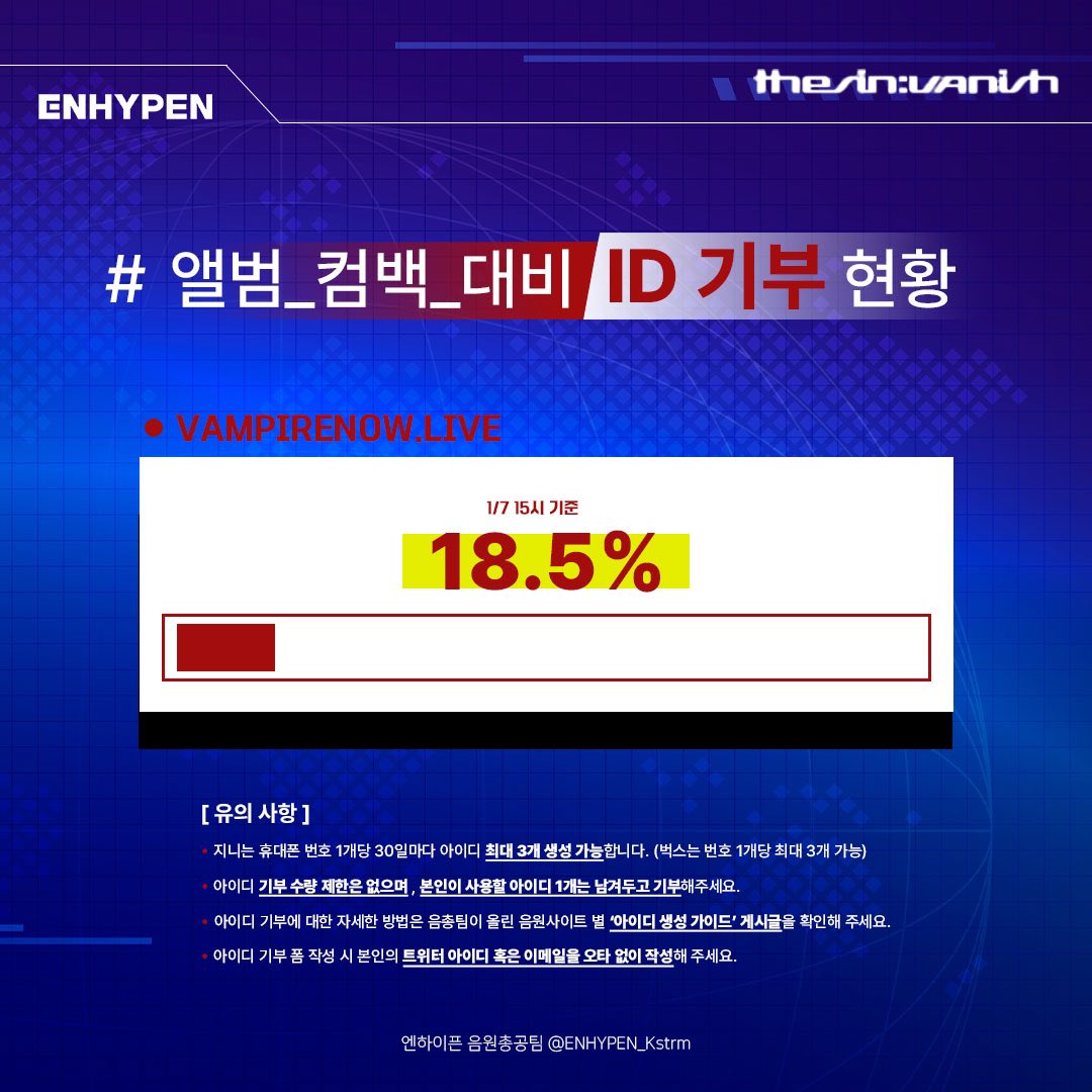 ENHYPEN_Kstrm's tweet image. 💙 지니/벅스 아이디 모집 현황 안내 (260107)

🔥 컴백 D-9 🔥

현재 음원사이트 아이디가 약 18.5% 모집되었습니다‼️

아이디 기부하기✨
🔗tinyurl.com/4rj3ypj3

성공적인 미니 7집 컴백을 위해 엔진 분들의 많은 관심 부탁드려요!🍀

#ENHYPEN #엔하이픈 
#THE_SIN_VANISH