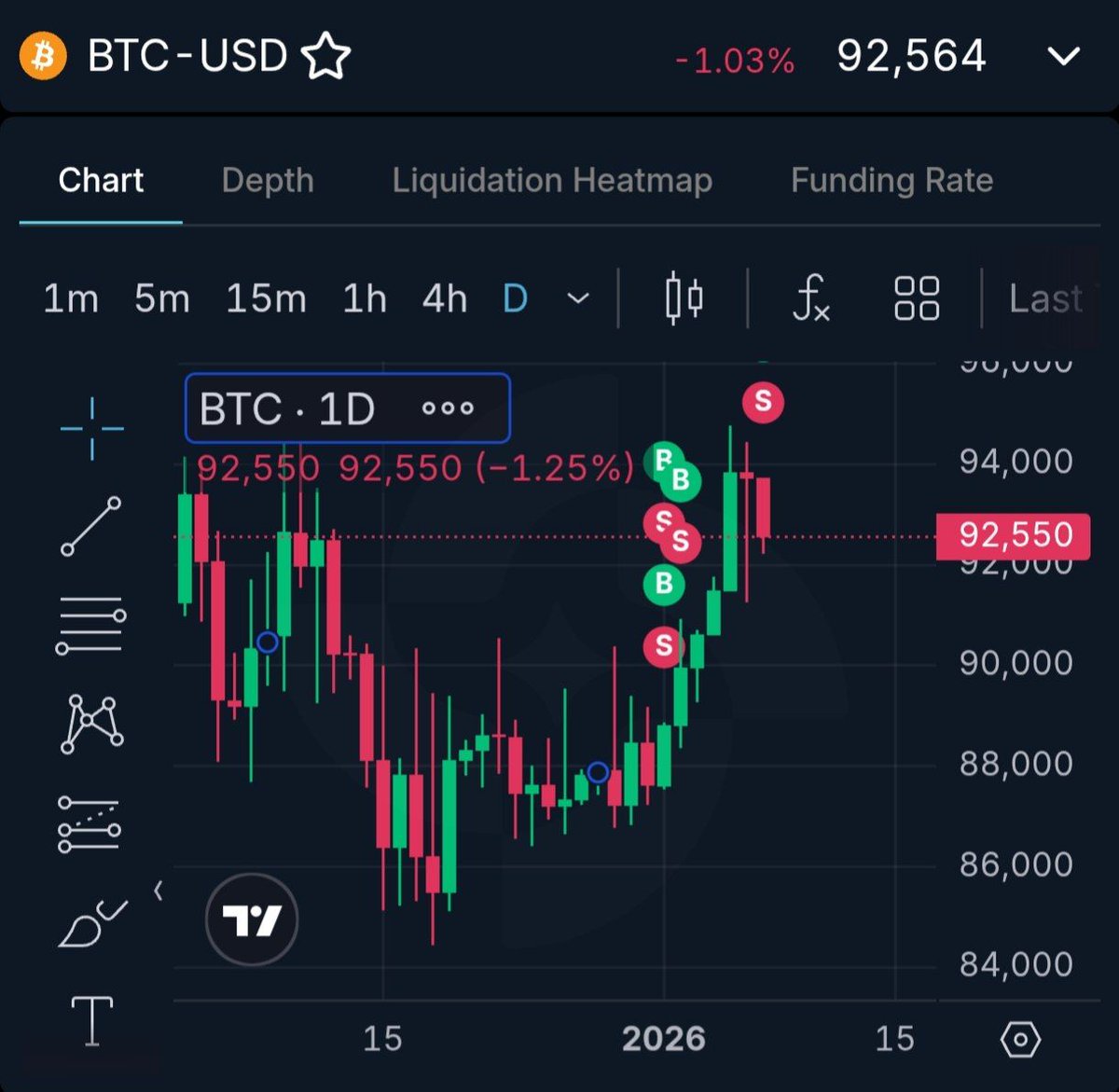 BTC rejected ❌ Daily candle turning bearish ✓ - Buying tops is not a  strategy. - Waiting for confirmation is.