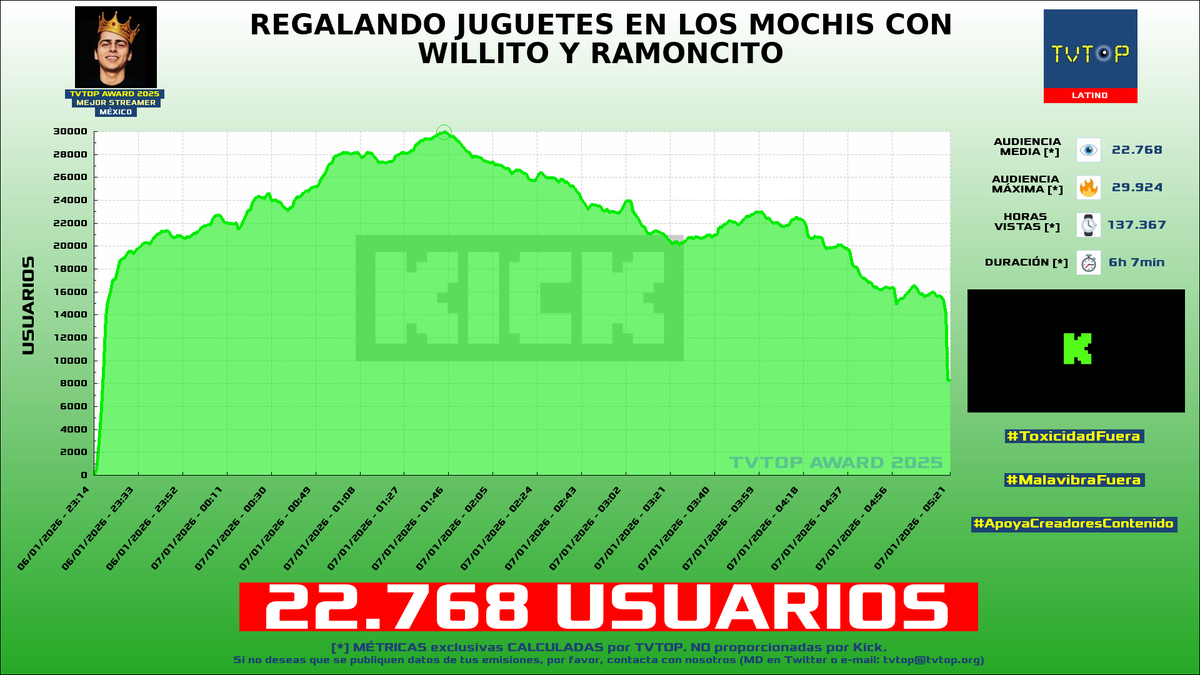 ¡#LoncheDeHuevito 🍳 HA EMITIDO en #Kick! 🇲🇽 Nuestros datos 🧐 :

▶️ USUARIOS 👁️ : 22.768
▶️ MINUTO DE ORO 🔥 : 29.924 [01:44h]
▶️ HORAS VISTAS ⌚️ : 137.367

#TVTOPAward #IRL #Willito