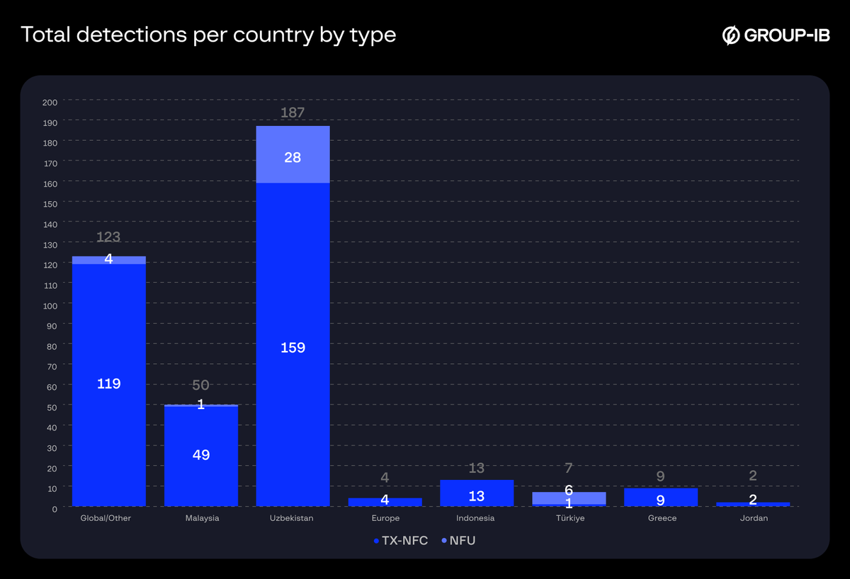 Group-IB Threat Intelligence tweet media