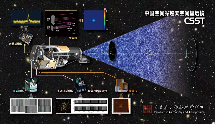 PDChinese's tweet photo. 【中國科學家實現中國空間站巡天空間望遠鏡像素級仿真】1月7日，中國科學院國家天文台主辦的國際學術期刊《天文和天體物理學研究》（RAA）以專刊形式在線發表中國科學家在中國空間站巡天空間望遠鏡（CSST）科學數據仿真研究方面做出的重要進展。

“此次成果完整而系統地展示了CSST巡天相機和各精測模塊的儀器性能和模擬仿真數據，為CSST發射前的科學數據處理系統研發和測試、科學預研究，以及發射後的科學運行提供了可靠的數據保障。”清華大學天文系李成教授說。

據介紹，中國空間站巡天空間望遠鏡（CSST）是中國自主研發，口徑2米的空間光學望遠鏡，與歐空局歐幾里德望遠鏡、美國羅曼望遠鏡等同屬於第四代巡天望遠鏡，是中國空間天文觀測的旗艦級項目。同時，CSST還是中國載人航天工程建設的旗艦級空間天文觀測設施，具有大視場、高像質、寬波段等突出特點。CSST科學數據仿真是CSST數據處理系統最重要的任務之一。