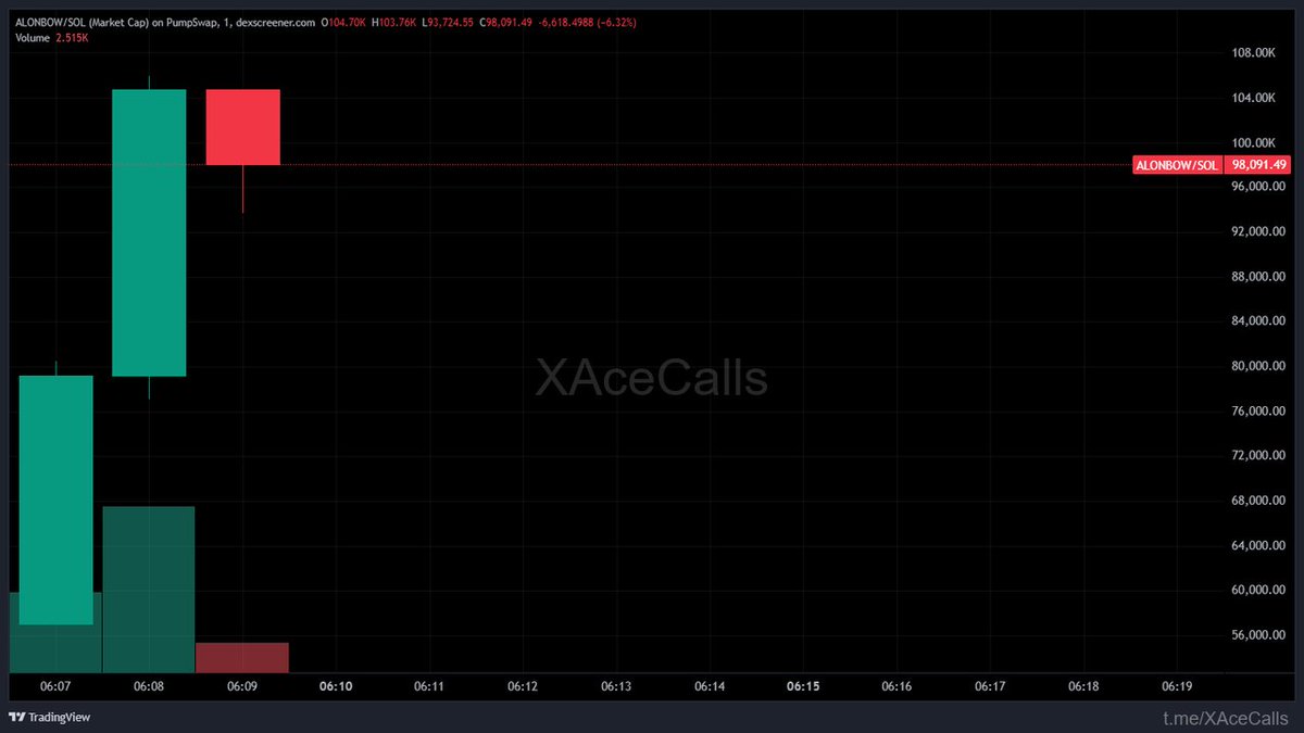 Alon Rainbow - $ALONBOW taught us patience pays Picked up at 42K, held  through noise, watched it climb to 106K 2.51X dubs in 2m CA:  Ev2bx4wP2NMq73JJyP5PqwbZSP2k2ferUuPyX4Yirally Sharp access in bio 🟣 SOLANA