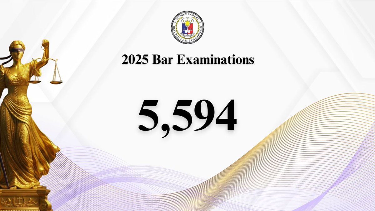 SCPh_PIO's tweet image. Supreme Court Associate Justice Amy C. Lazaro-Javier, #Bar2025 Chairperson, announces that a total of 5,594 out of 11,420 examinees who completed the Bar Examinations passed. This translates to a passing rate of 48.98%.

WATCH the #Bar2025 Results Announcement through these…