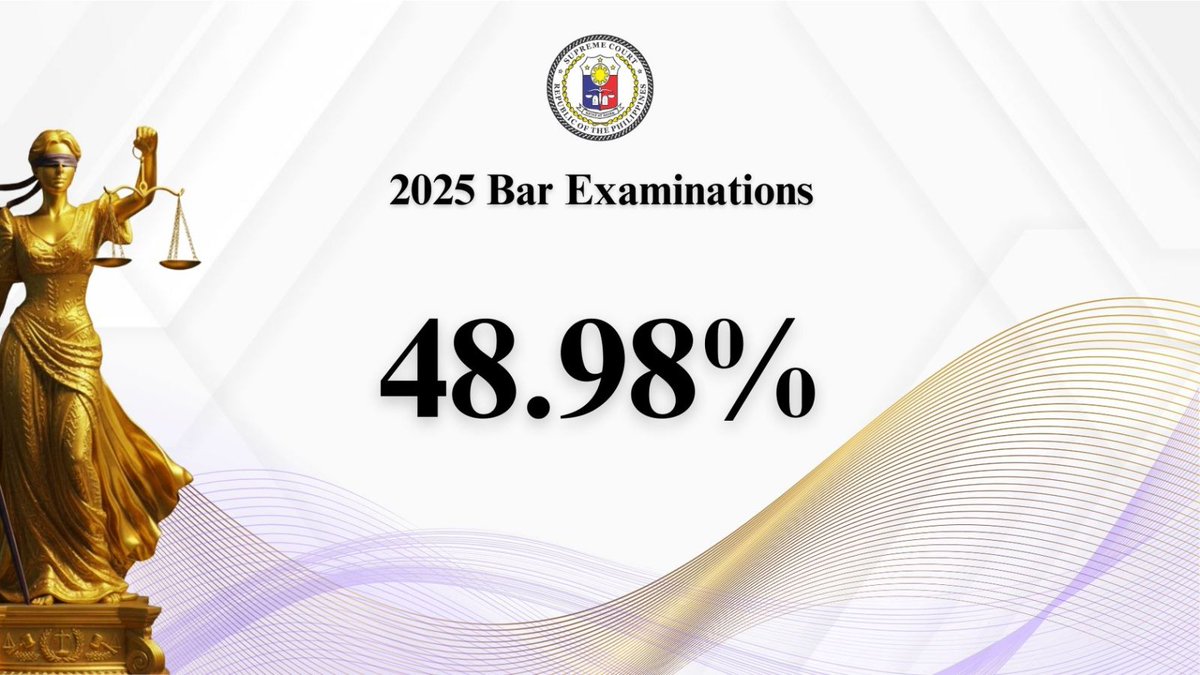 SCPh_PIO's tweet image. Supreme Court Associate Justice Amy C. Lazaro-Javier, #Bar2025 Chairperson, announces that a total of 5,594 out of 11,420 examinees who completed the Bar Examinations passed. This translates to a passing rate of 48.98%.

WATCH the #Bar2025 Results Announcement through these…