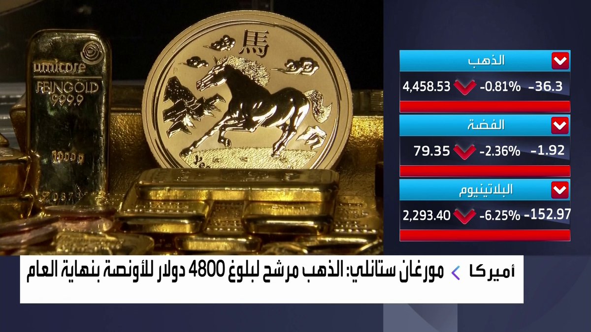 مورغان ستانلي: الذهب مرشح لبلوغ 4800 دولار للأونصة بنهاية العام افتتاح الأسواق _Business 