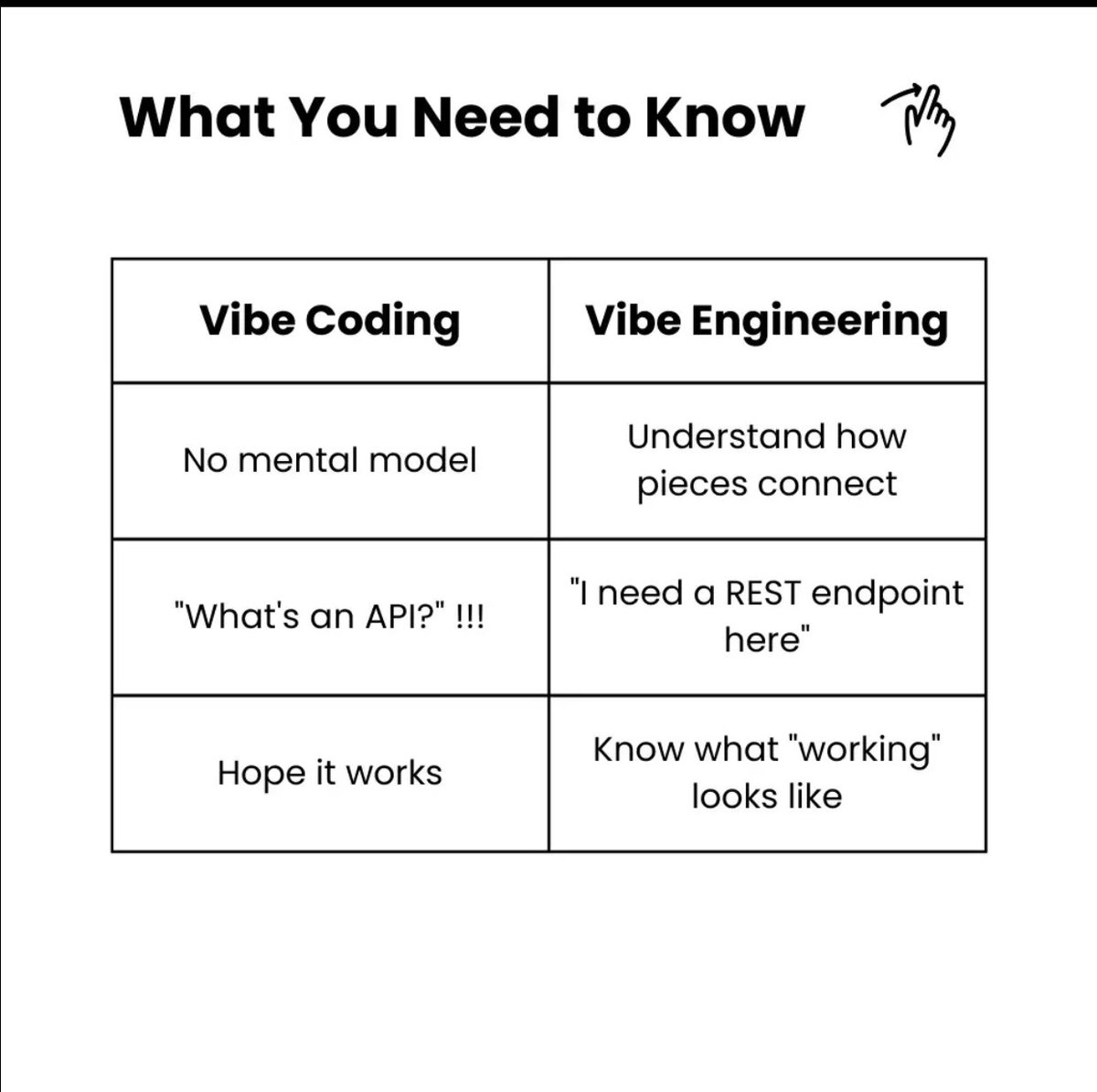 ankit_03996's tweet photo. Everyone thinks they can vibe code a SAAS in a day and become a millionaire the next day

But there is a significant difference between vibe coding and vibe engineering👇

#vibecoding #saas #vibeengineering https://t.co/G29O64ZwWa