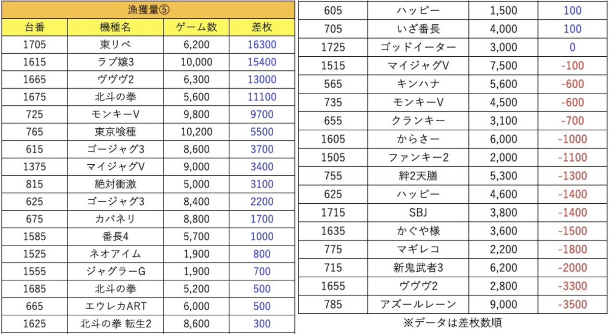 まぐろ 34点 マグロ結果】 1月6日(火) パラディソ沖野 S設置台数：342台(20) ☆総