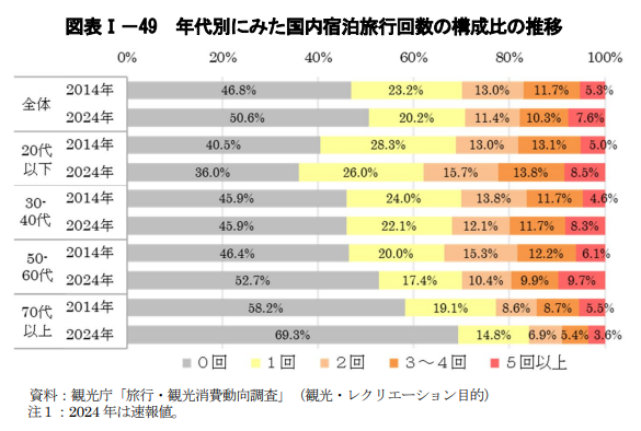zaikabou's tweet photo. Twitterだと国内外狂ったようにお出かけしている人ばかり観察してしまうのでよくわからなくなるのだが、観光白書によれば、2024年の1年間に国内宿泊旅行を一度もしていない人が半数以上なのである
https://t.co/pYEL8YYwL1 https://t.co/7Rjnv2uczS