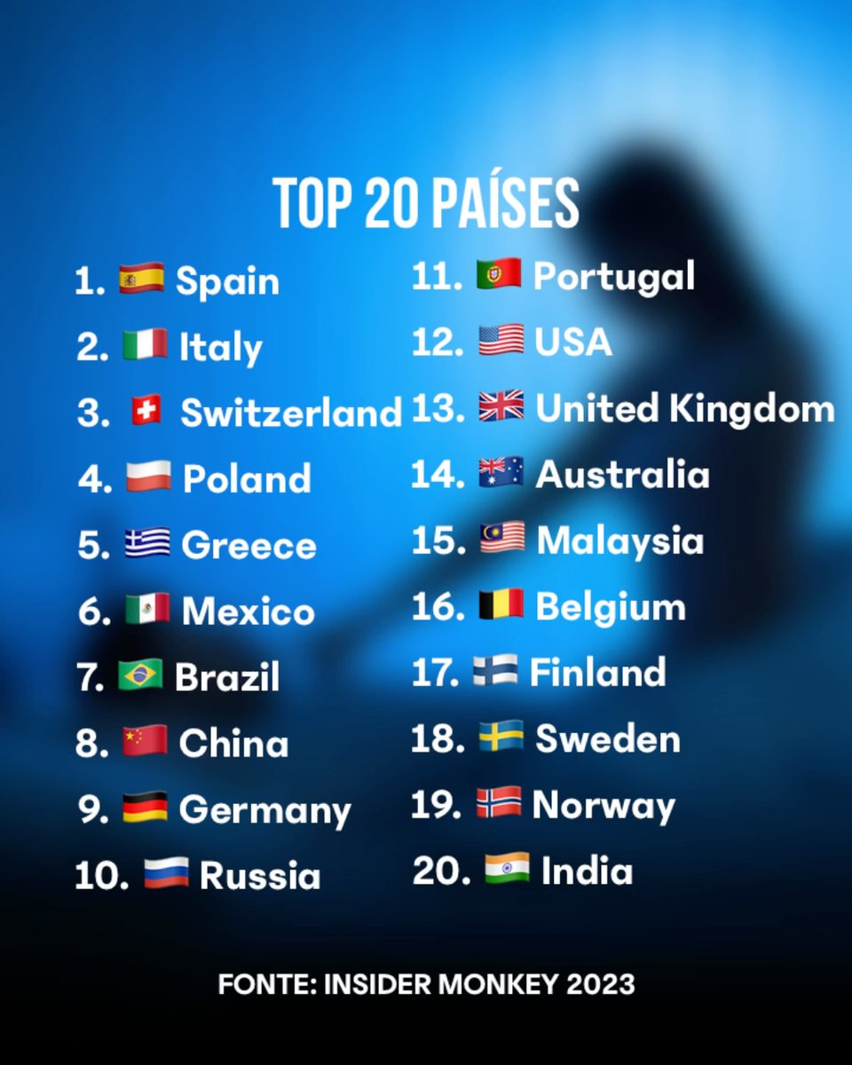 AcervoCharts's tweet image. O Brasil está entre os 10 países que mais fazem sexo no mundo. 🔞
