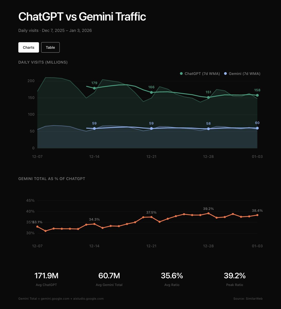 自 Gemini 3 发布以来，过去 6 周内 ChatGPT 流量下降了 22%，7 天平均访客量已从约 2.03 亿下降至约 1.58 亿