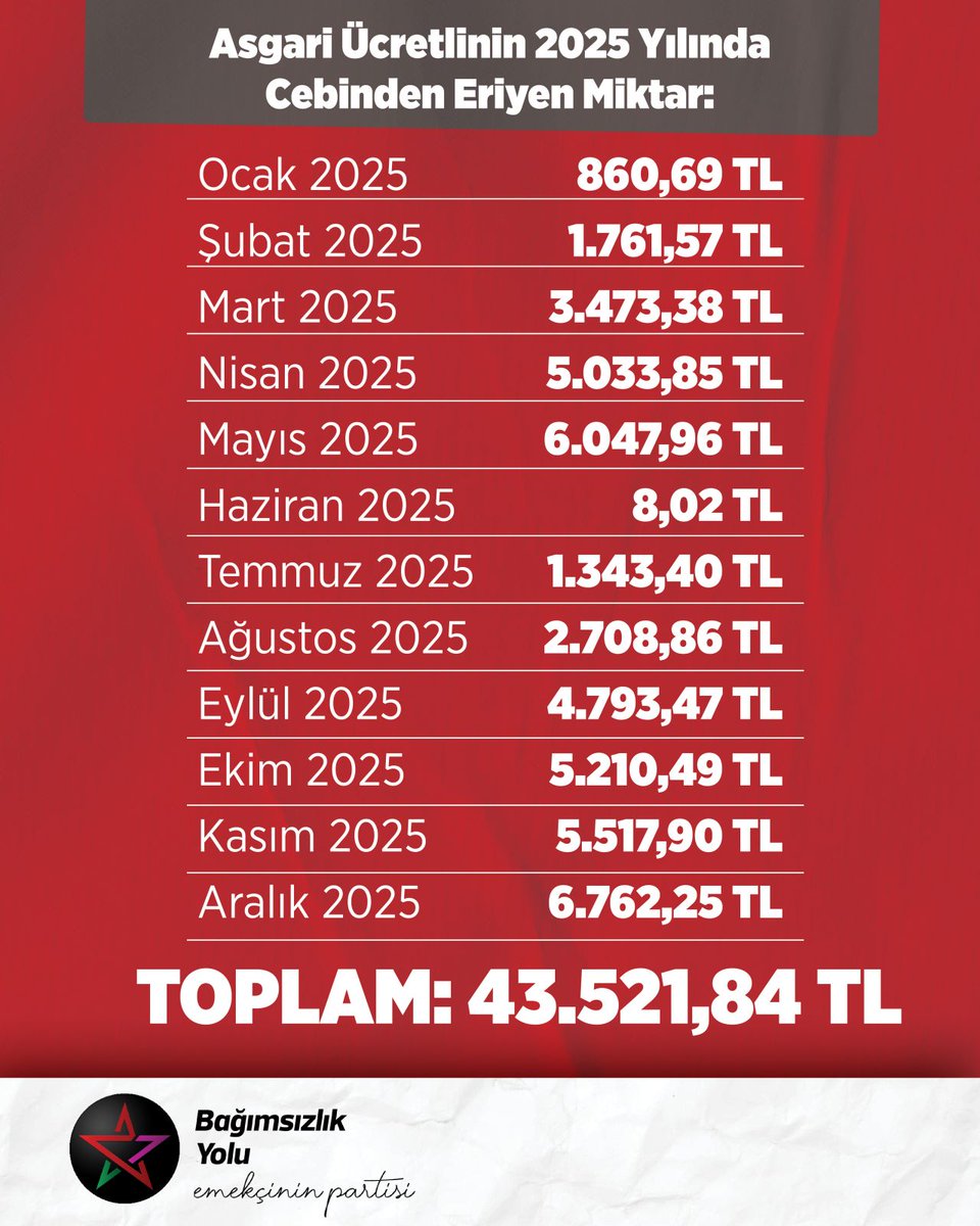 AjansCyprus's tweet image. Rahvancıoğlu: Asgari Ücretli 2025’te de Bir Maaş Eksik Ödendi, Kayıp 43 Bin TL’yi Aştı ajanscyprus.com/index.php/2026…