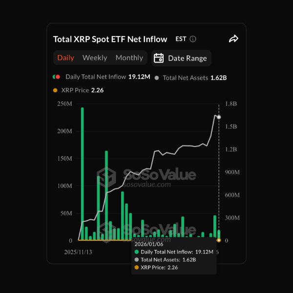 WhaleInsider's tweet image. JUST IN: ETF clients buy $19.12 million worth of $XRP, bringing total ETF-held net assets to $1.62 billion.