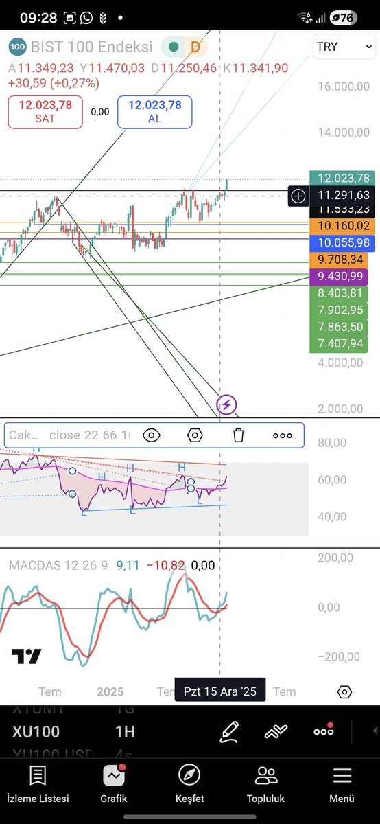 #bist100 #bist 
Zaman geçince anlaşılır aylar sonra tam olarak nerede sizlere yazdığım 🫡
