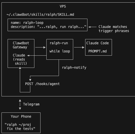 I setup autonomous Claude Code loops controlled from my phone Send ...