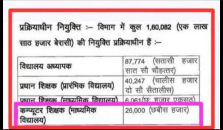 Santoshkr777's tweet photo. शिक्षा मंत्री जी ने घोषणा की थी – 26,000 कंप्यूटर शिक्षकों की भर्ती होगी..!

जनता पूछ रही है –
📌 क्या ये सिर्फ चुनावी घोषणा थी?
📌 कब आएगी वैकेंसी?
📌 चुनाव से पहले प्रक्रिया पूरी होगी या फिर छात्रों को फिर ठगा जाएगा?
#Release26kComputerTeacherVacancy
ज़्यादा से ज्यादा शेयर करो। https://t.co/ezpR5GySJ5